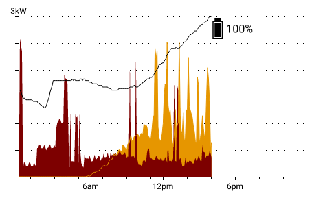 Energy Graph